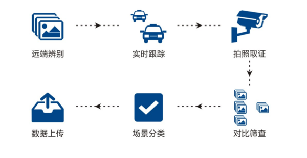 高識智能遠光燈抓拍工作流程